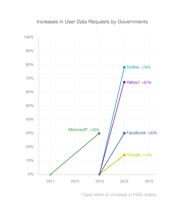 Increases in user data requests by govts