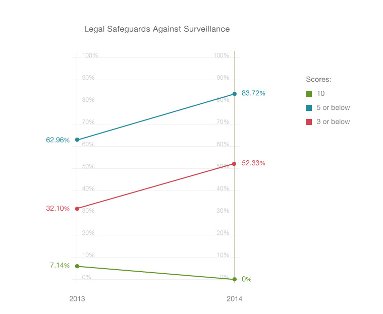 Legal safeguards against surveillance