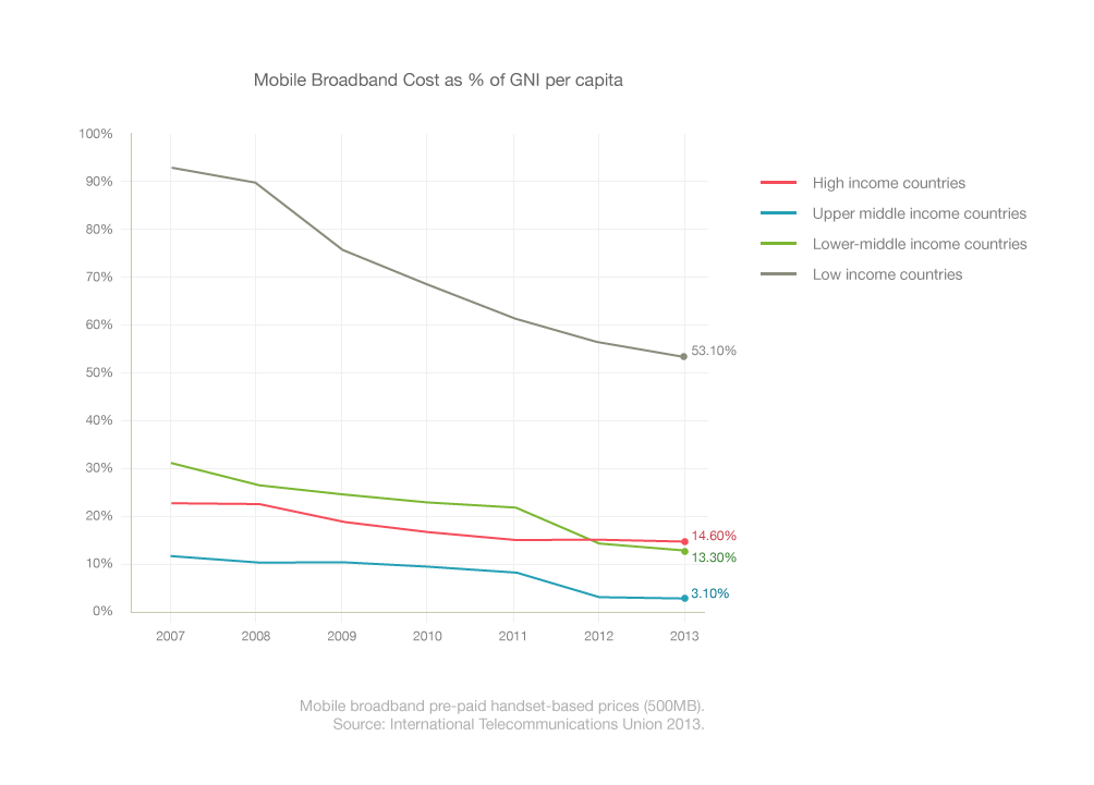 Mobile broadband cost GNI per capita